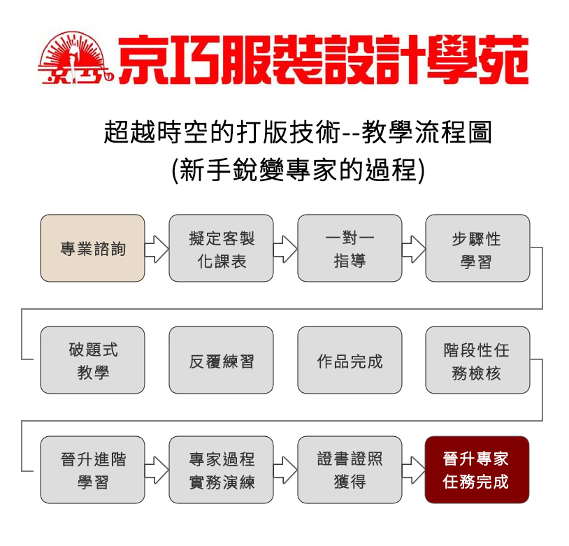 名師親授,突破服裝設計學習的盲點